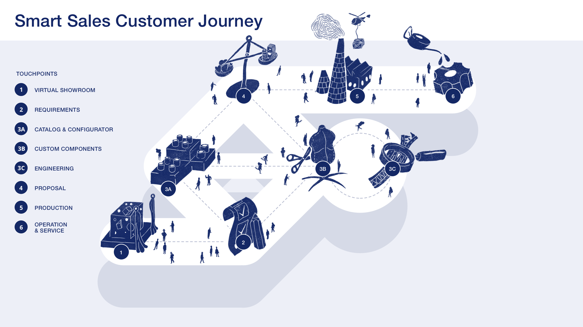 Smart Sales Customer Journey mit Labels