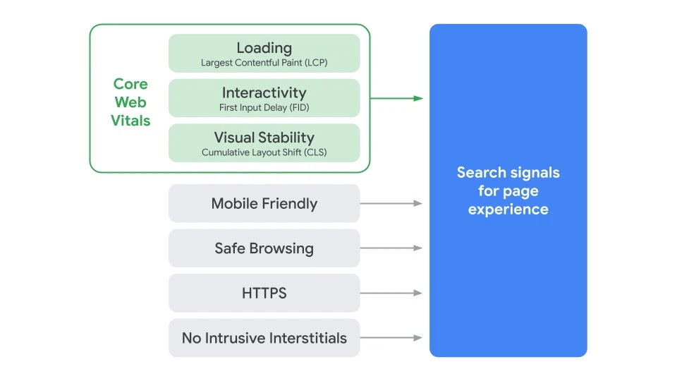 Signale und Core Web Vitals von Google