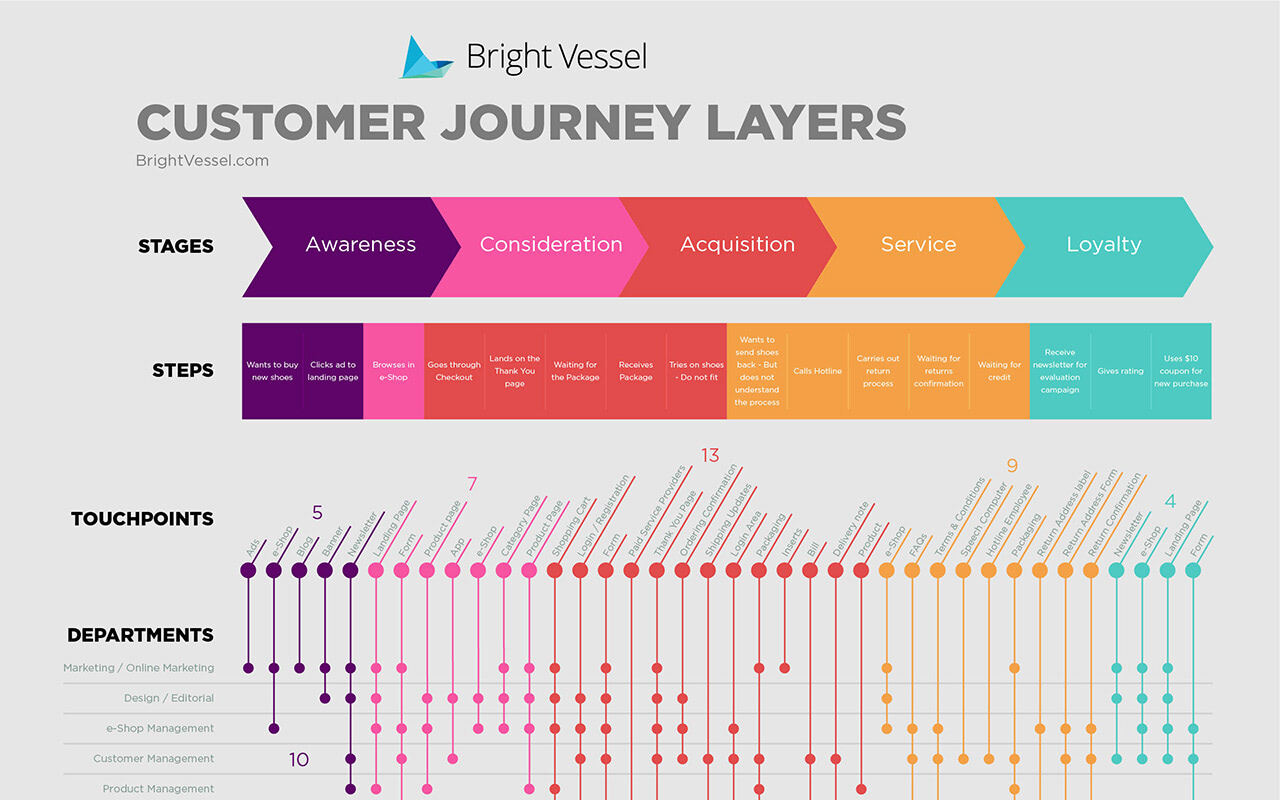 Customer Journey Map von Bright Vessel slide 0